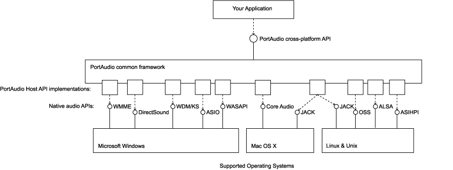 portaudio-external-architecture-diagram.png